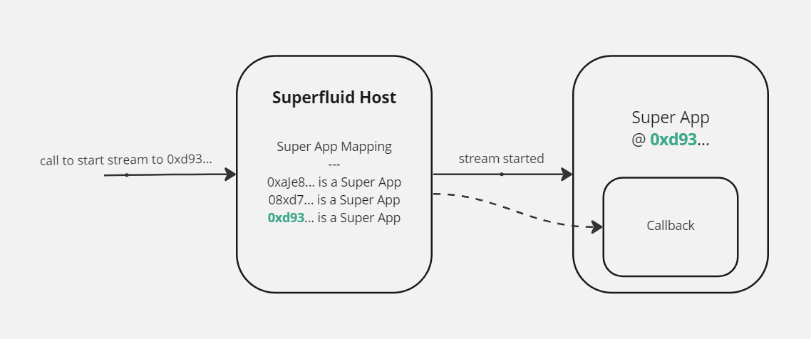 Super App Registration